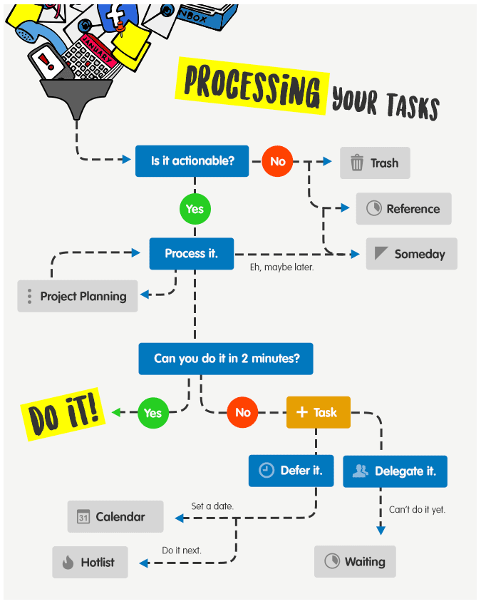 GTD Processing diagram